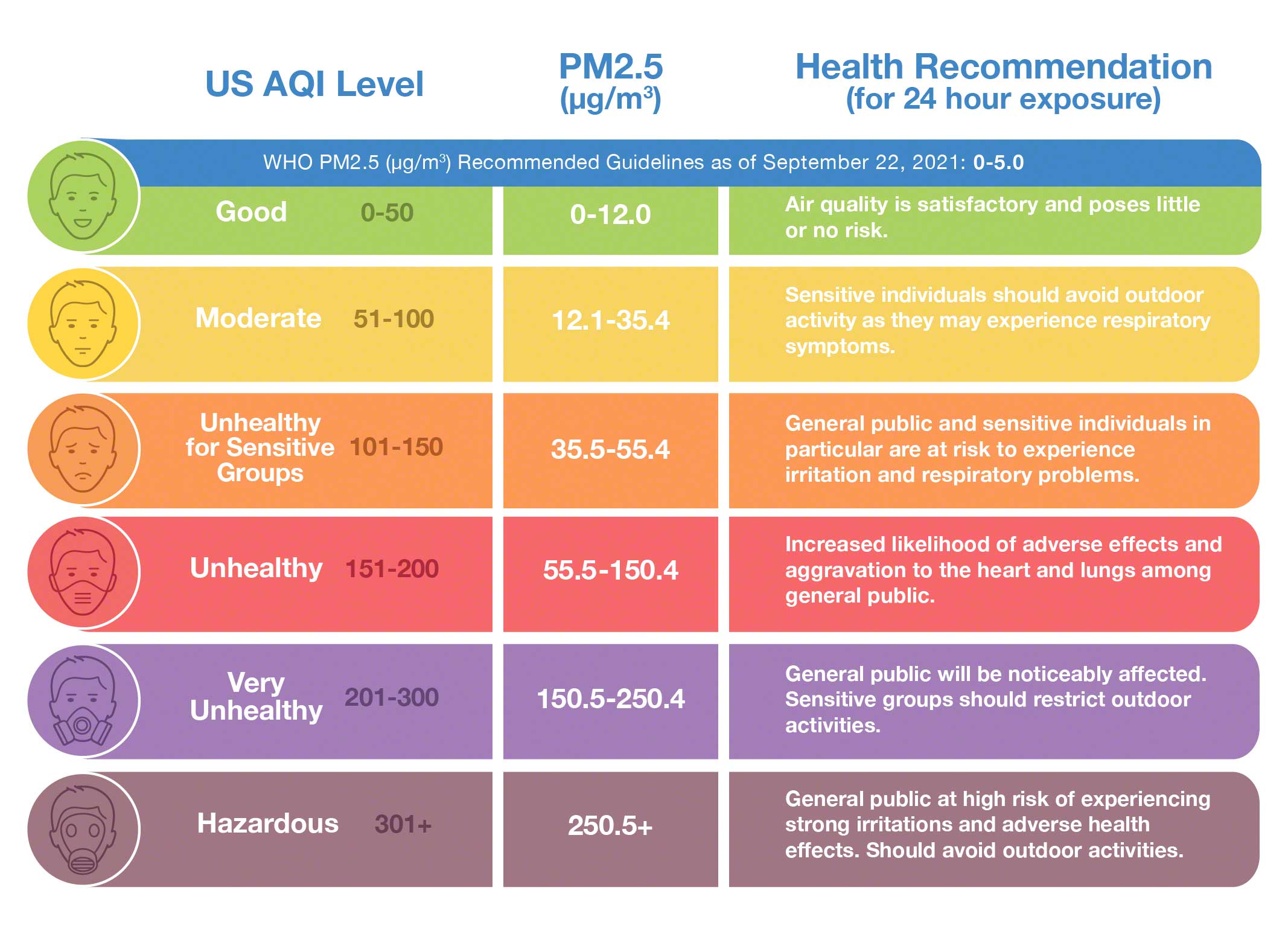 World Health Organization Air Quality Chart