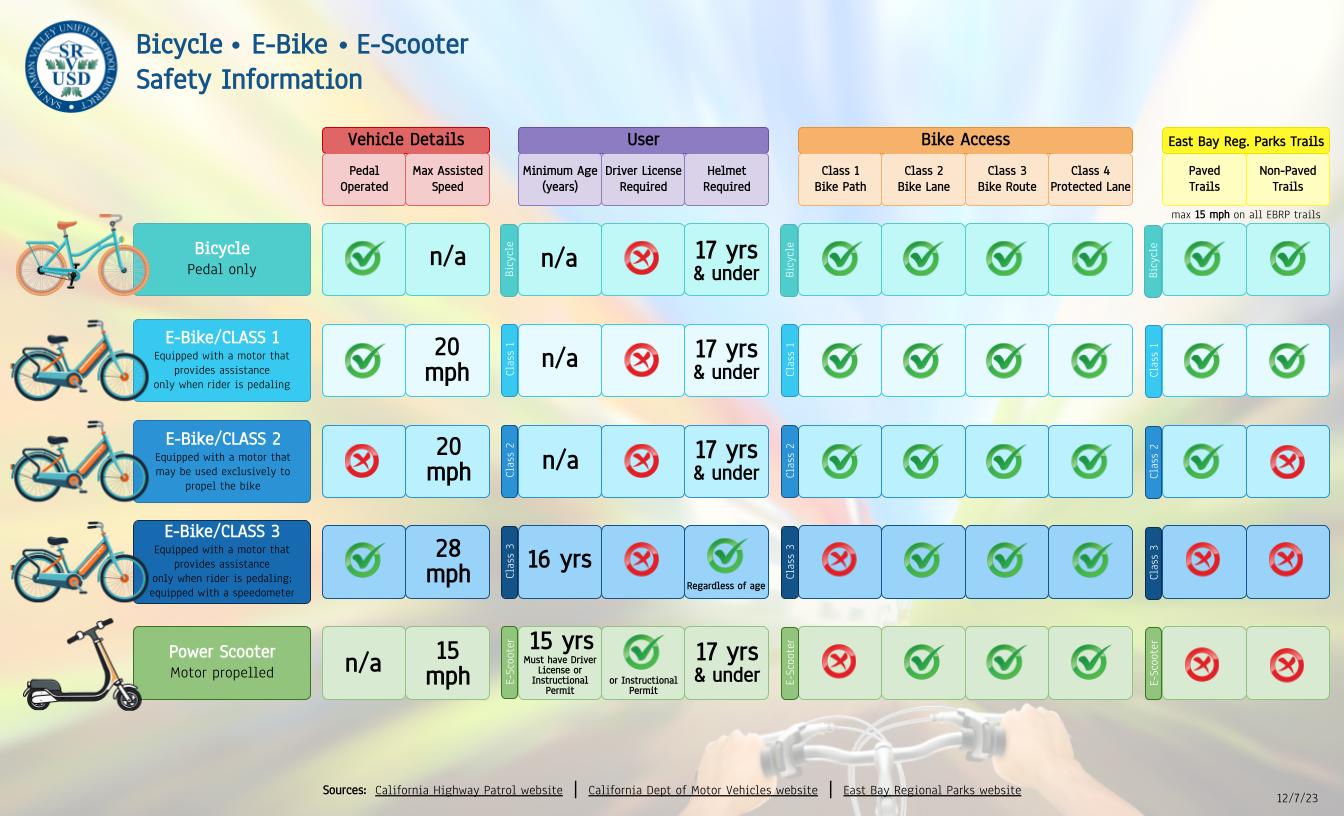 e-bike and scooter safety graphic